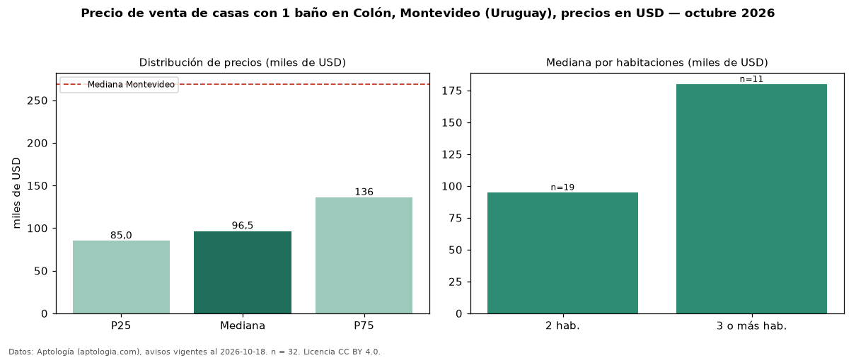 Precio de venta de casas con 1 baño en Colón, Montevideo (Uruguay), precios en USD — octubre 2026
