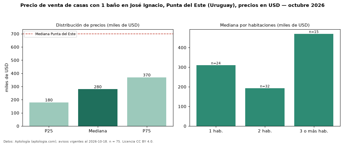 Precio de venta de casas con 1 baño en José Ignacio, Punta del Este (Uruguay), precios en USD — octubre 2026