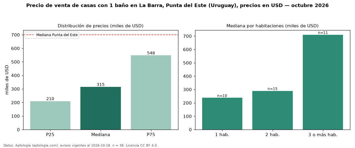 Precio de venta de casas con 1 baño en La Barra, Punta del Este (Uruguay), precios en USD — octubre 2026