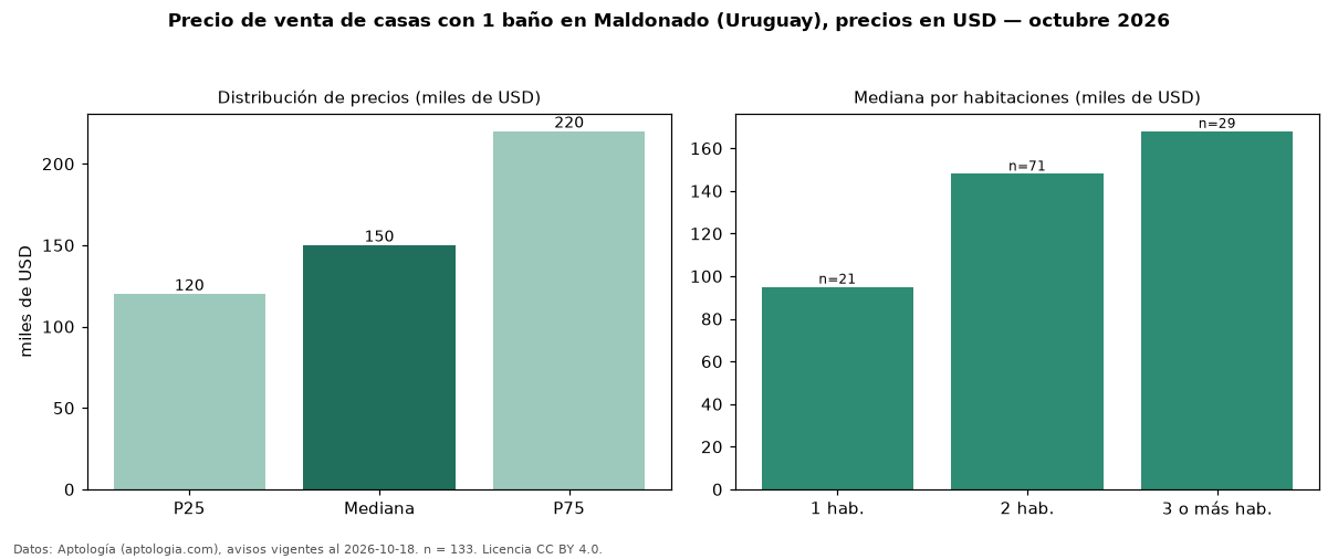 Precio de venta de casas con 1 baño en Maldonado (Uruguay), precios en USD — octubre 2026