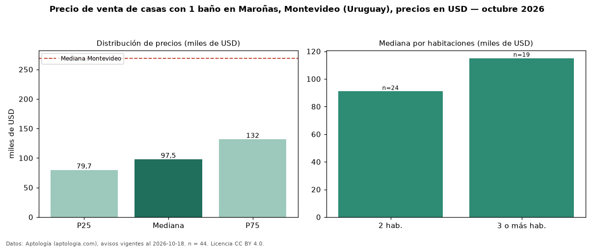 Precio de venta de casas con 1 baño en Maroñas, Montevideo (Uruguay), precios en USD — octubre 2026