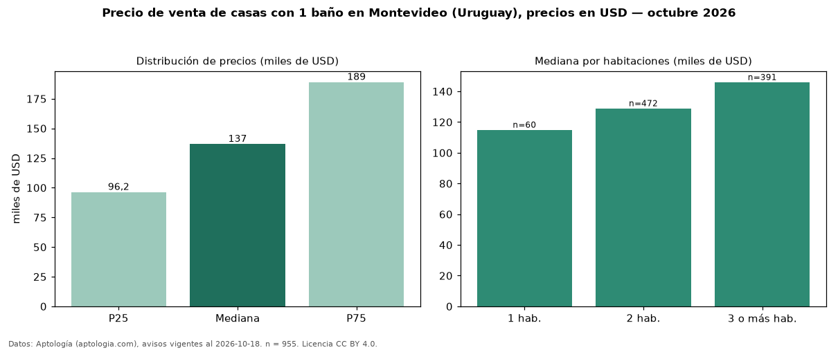 Precio de venta de casas con 1 baño en Montevideo (Uruguay), precios en USD — octubre 2026