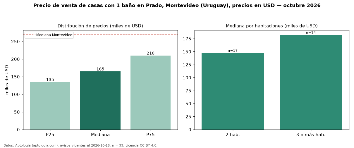 Precio de venta de casas con 1 baño en Prado, Montevideo (Uruguay), precios en USD — octubre 2026