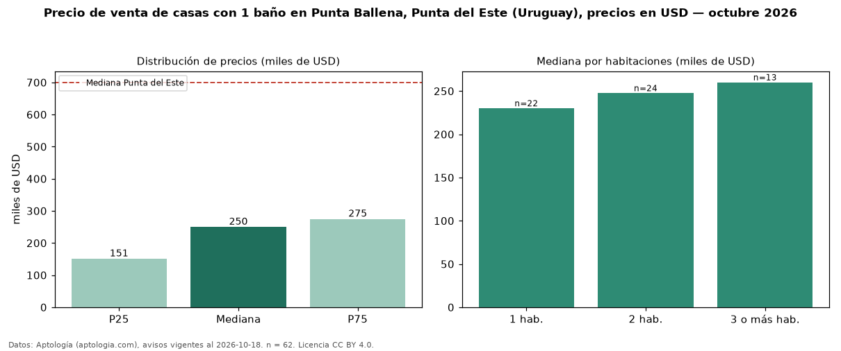 Precio de venta de casas con 1 baño en Punta Ballena, Punta del Este (Uruguay), precios en USD — octubre 2026