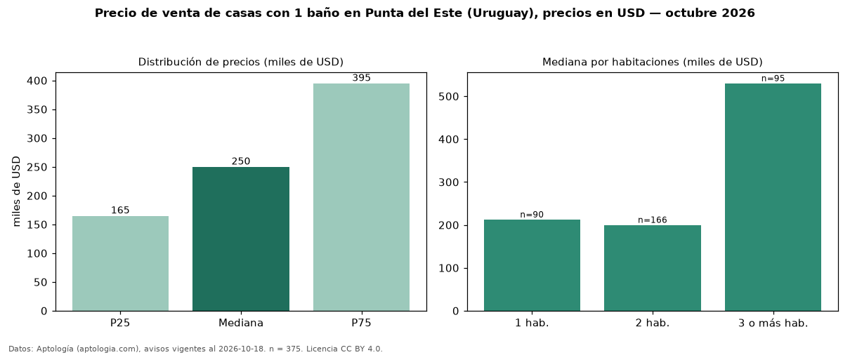Precio de venta de casas con 1 baño en Punta del Este (Uruguay), precios en USD — octubre 2026