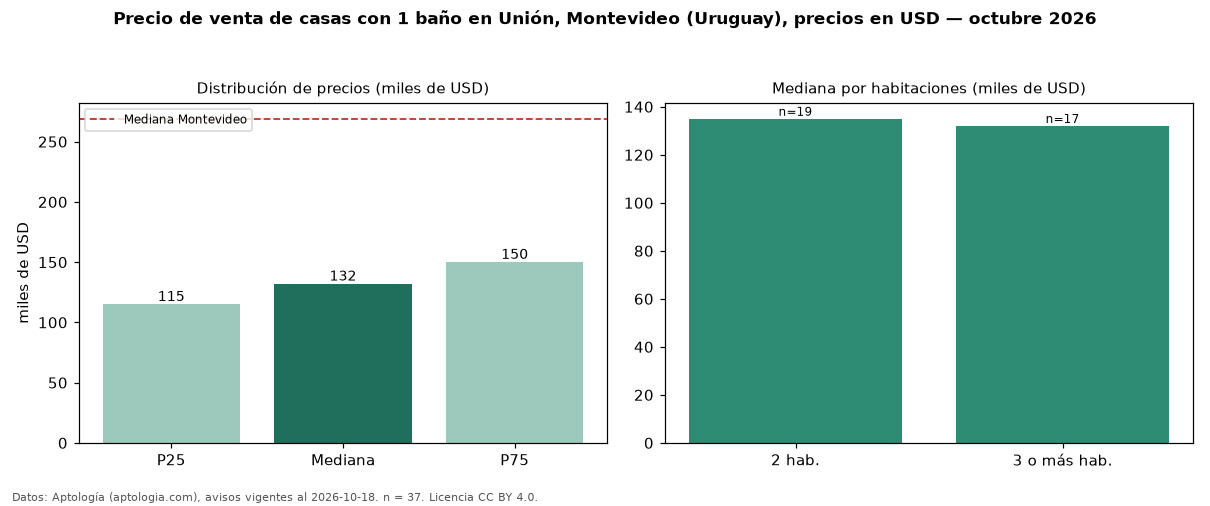 Precio de venta de casas con 1 baño en Unión, Montevideo (Uruguay), precios en USD — octubre 2026