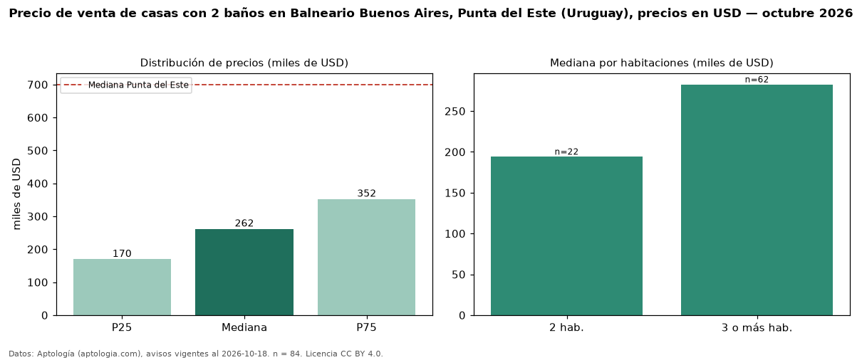 Precio de venta de casas con 2 baños en Balneario Buenos Aires, Punta del Este (Uruguay), precios en USD — octubre 2026