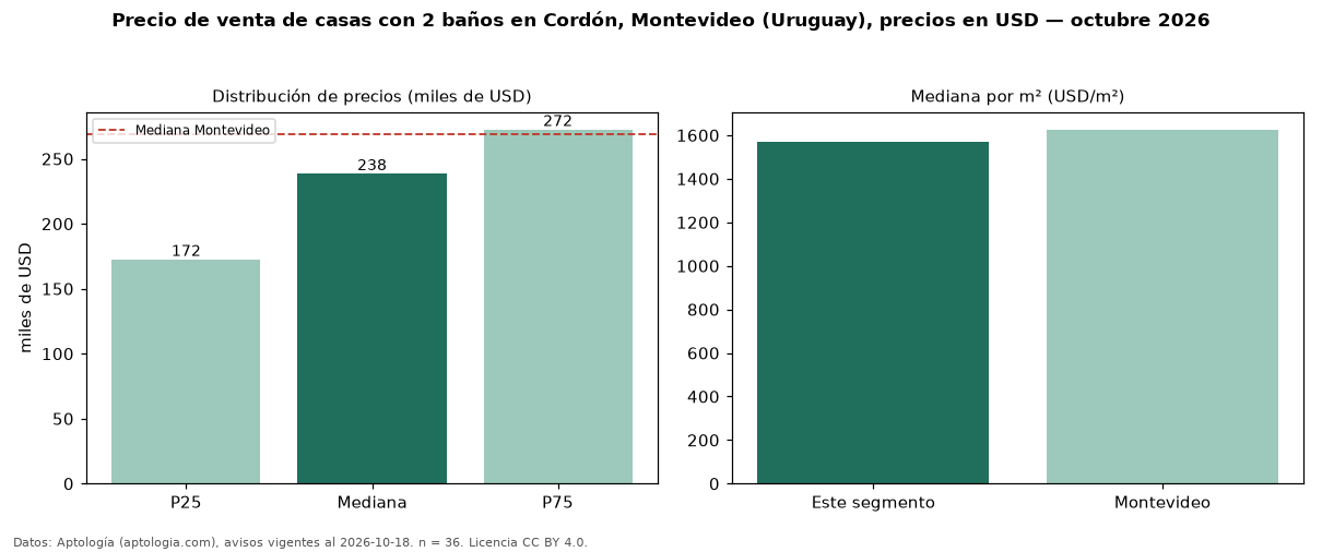 Precio de venta de casas con 2 baños en Cordón, Montevideo (Uruguay), precios en USD — octubre 2026