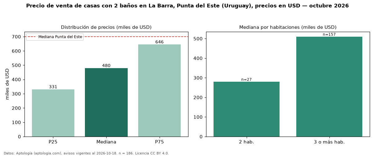 Precio de venta de casas con 2 baños en La Barra, Punta del Este (Uruguay), precios en USD — octubre 2026