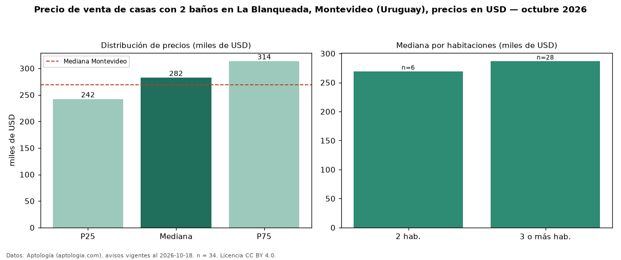 Precio de venta de casas con 2 baños en La Blanqueada, Montevideo (Uruguay), precios en USD — octubre 2026