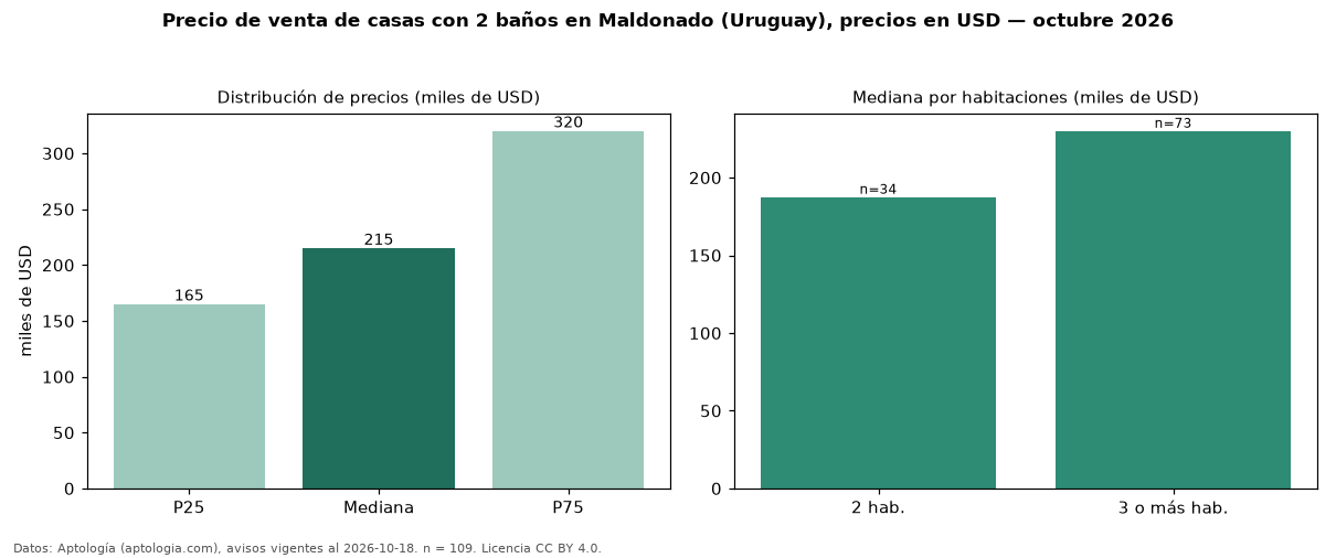 Precio de venta de casas con 2 baños en Maldonado (Uruguay), precios en USD — octubre 2026