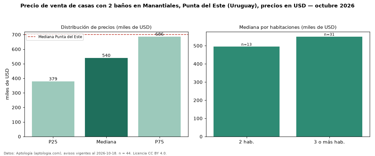 Precio de venta de casas con 2 baños en Manantiales, Punta del Este (Uruguay), precios en USD — octubre 2026