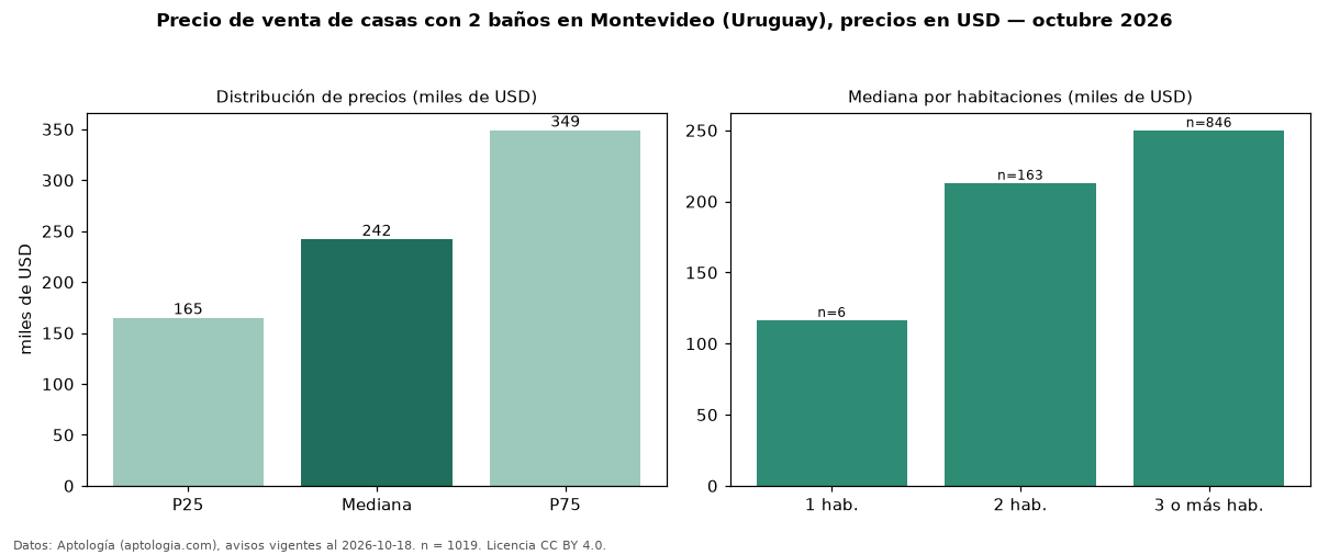 Precio de venta de casas con 2 baños en Montevideo (Uruguay), precios en USD — octubre 2026