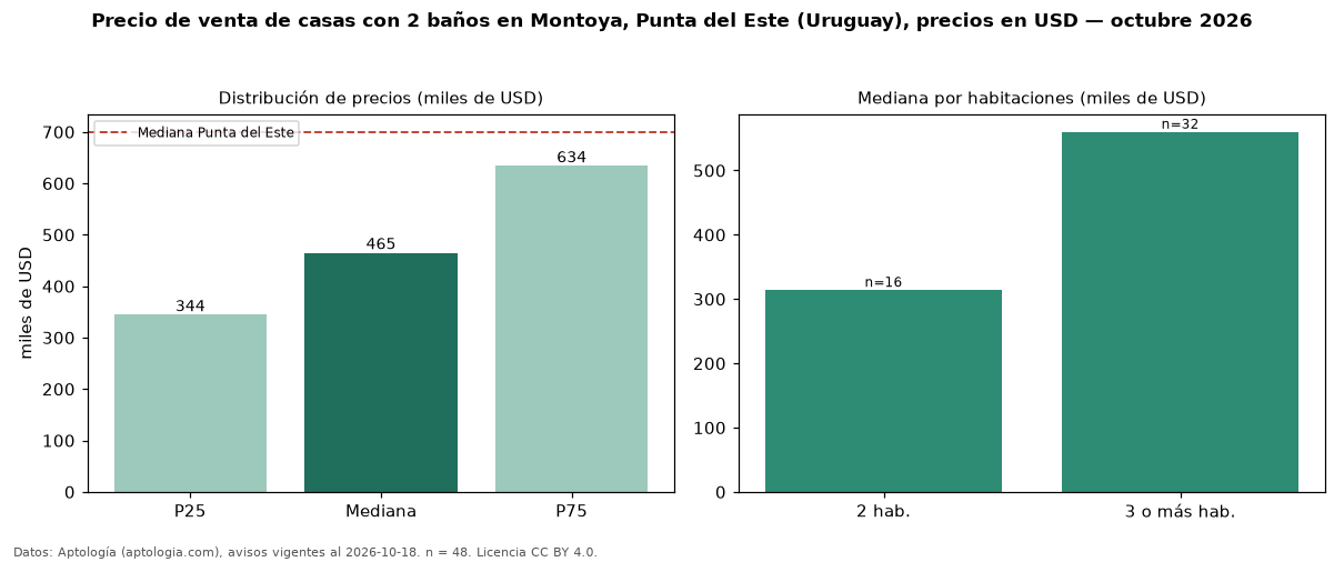 Precio de venta de casas con 2 baños en Montoya, Punta del Este (Uruguay), precios en USD — octubre 2026