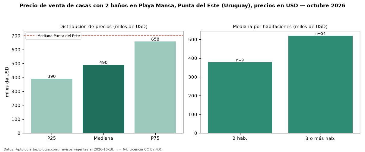 Precio de venta de casas con 2 baños en Playa Mansa, Punta del Este (Uruguay), precios en USD — octubre 2026