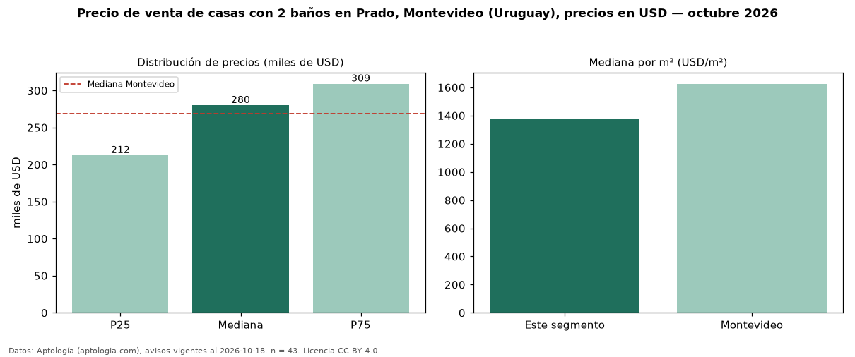 Precio de venta de casas con 2 baños en Prado, Montevideo (Uruguay), precios en USD — octubre 2026