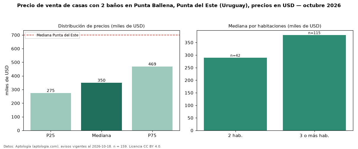 Precio de venta de casas con 2 baños en Punta Ballena, Punta del Este (Uruguay), precios en USD — octubre 2026