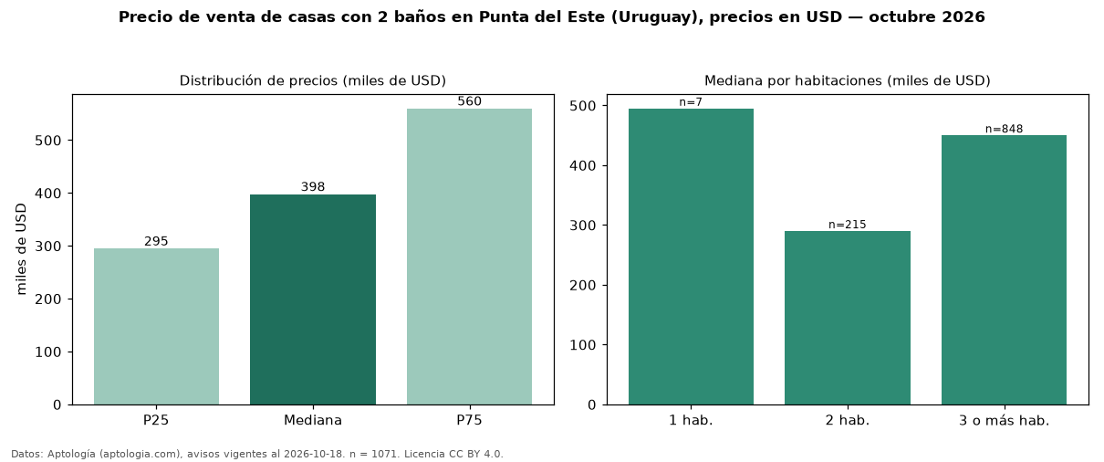 Precio de venta de casas con 2 baños en Punta del Este (Uruguay), precios en USD — octubre 2026