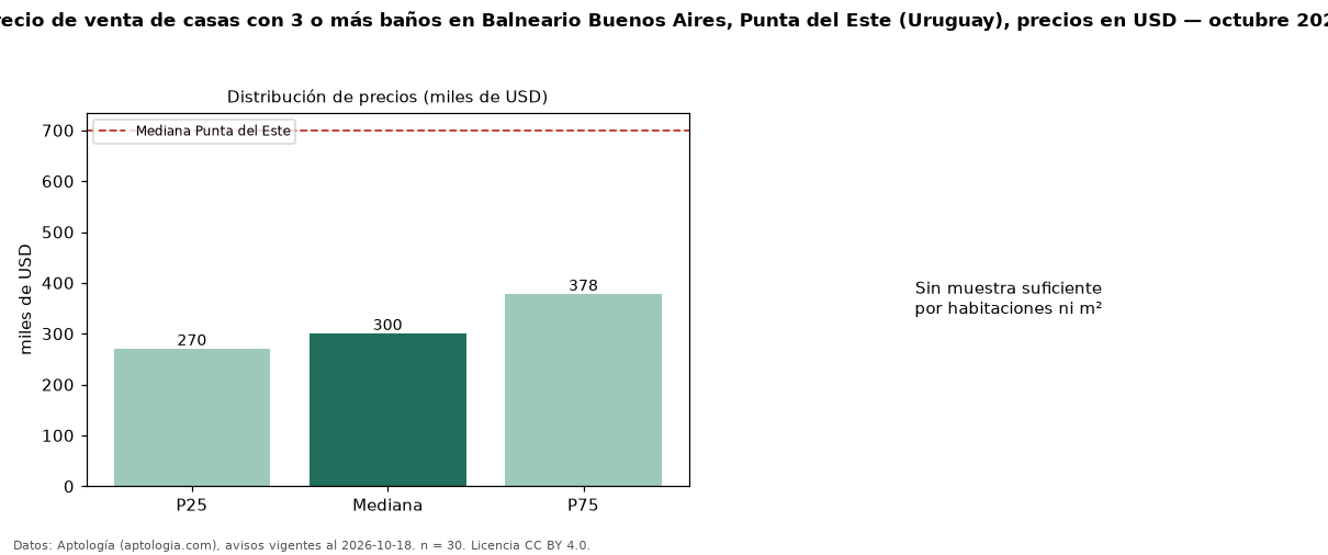 Precio de venta de casas con 3 o más baños en Balneario Buenos Aires, Punta del Este (Uruguay), precios en USD — octubre 2026