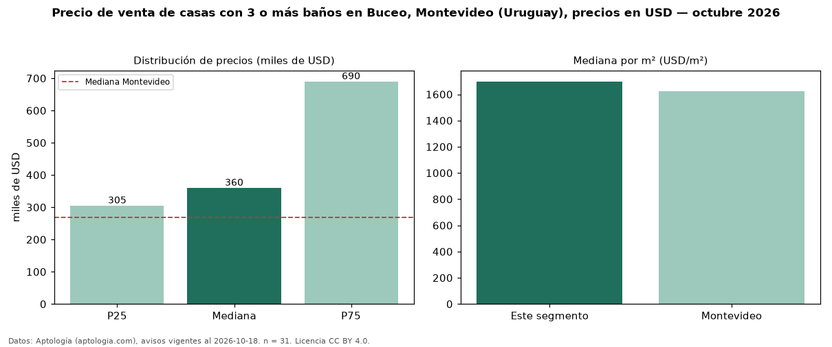 Precio de venta de casas con 3 o más baños en Buceo, Montevideo (Uruguay), precios en USD — octubre 2026