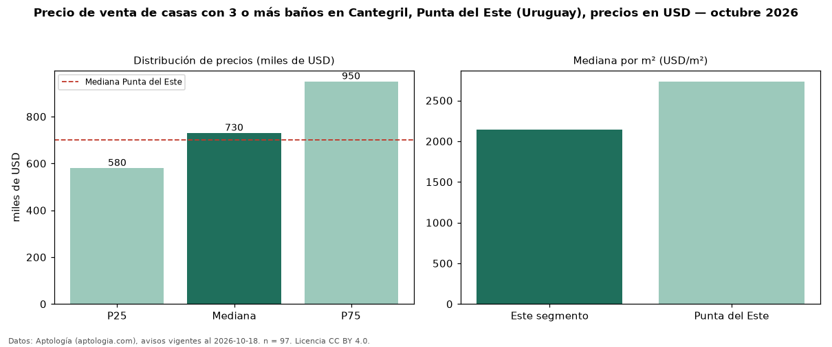 Precio de venta de casas con 3 o más baños en Cantegril, Punta del Este (Uruguay), precios en USD — octubre 2026