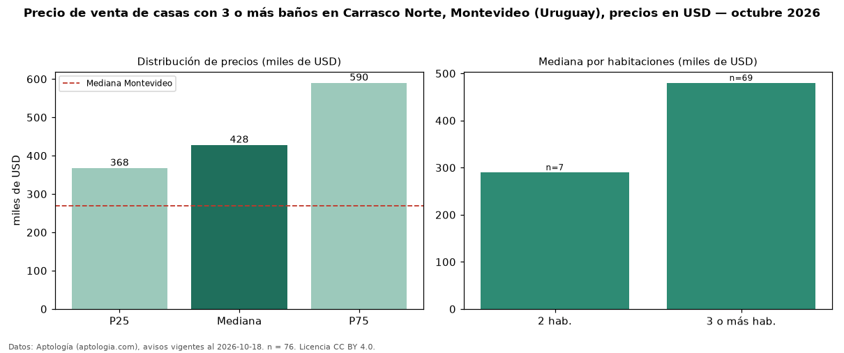 Precio de venta de casas con 3 o más baños en Carrasco Norte, Montevideo (Uruguay), precios en USD — octubre 2026