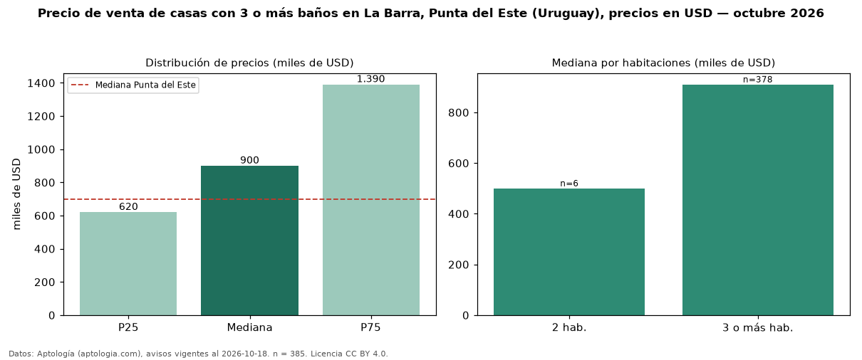 Precio de venta de casas con 3 o más baños en La Barra, Punta del Este (Uruguay), precios en USD — octubre 2026