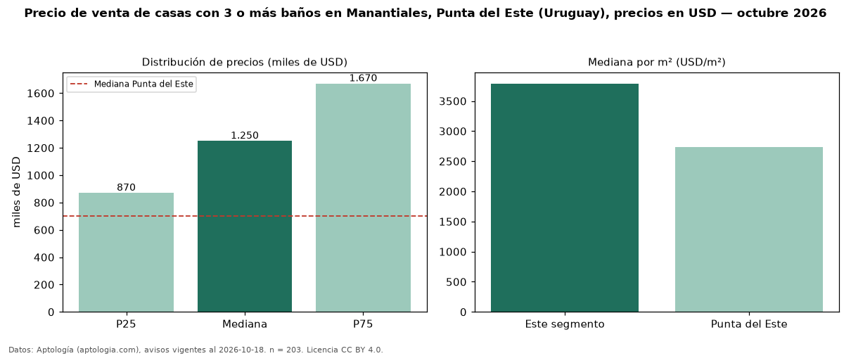 Precio de venta de casas con 3 o más baños en Manantiales, Punta del Este (Uruguay), precios en USD — octubre 2026
