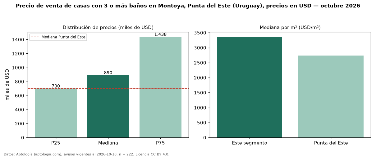 Precio de venta de casas con 3 o más baños en Montoya, Punta del Este (Uruguay), precios en USD — octubre 2026