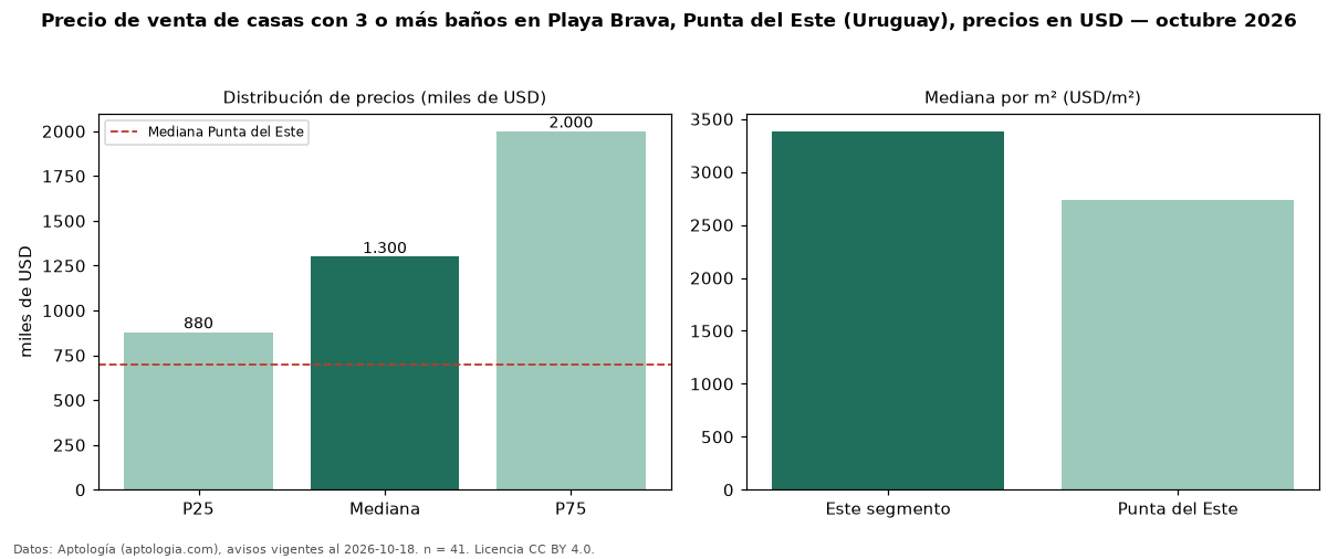 Precio de venta de casas con 3 o más baños en Playa Brava, Punta del Este (Uruguay), precios en USD — octubre 2026