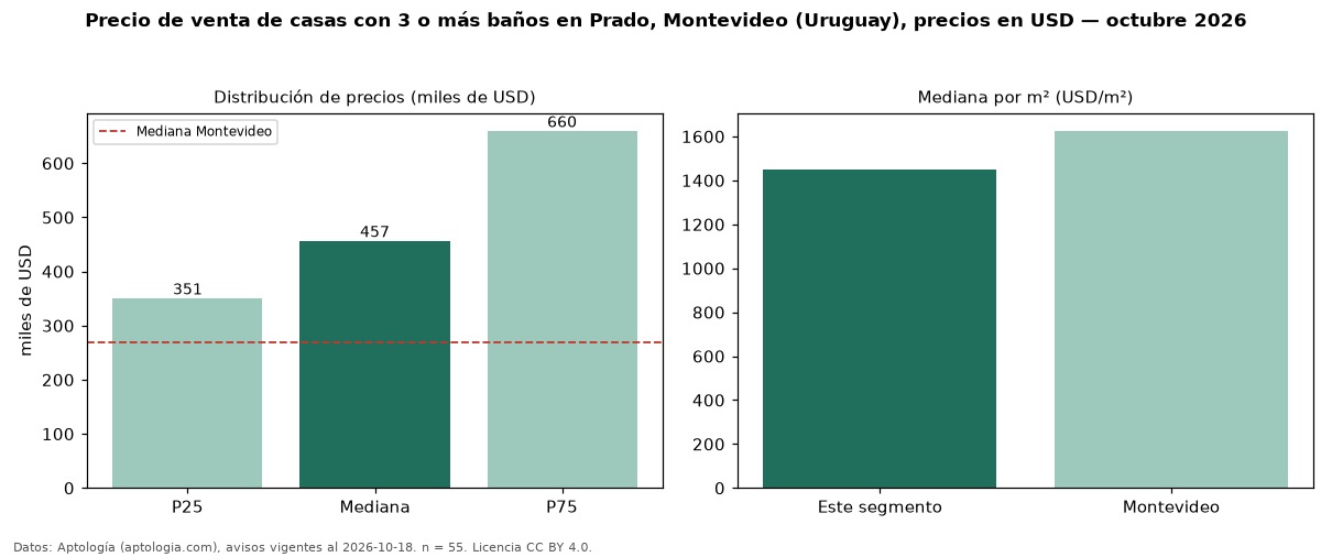 Precio de venta de casas con 3 o más baños en Prado, Montevideo (Uruguay), precios en USD — octubre 2026