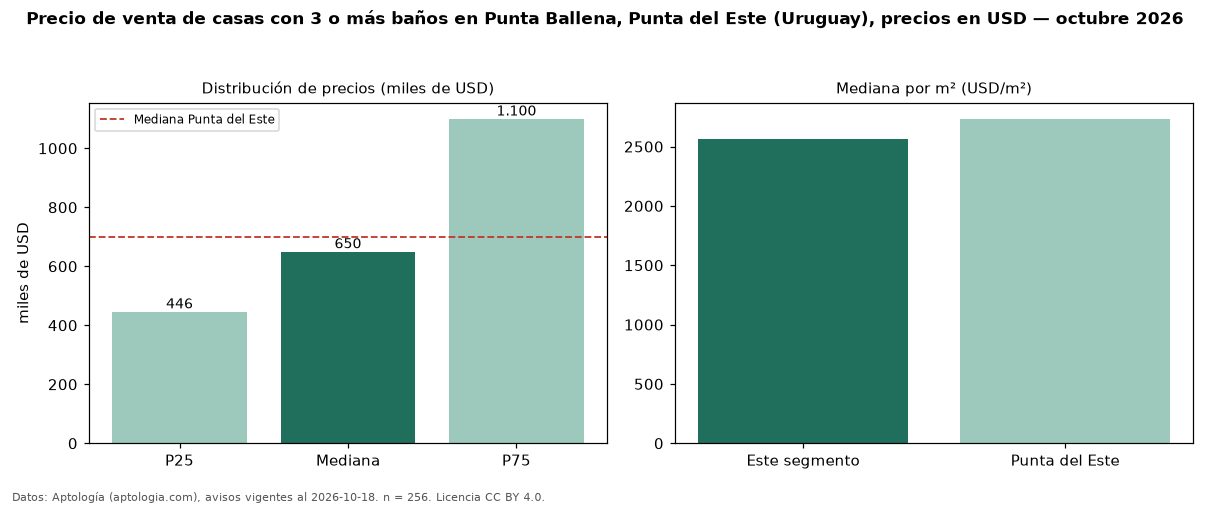 Precio de venta de casas con 3 o más baños en Punta Ballena, Punta del Este (Uruguay), precios en USD — octubre 2026
