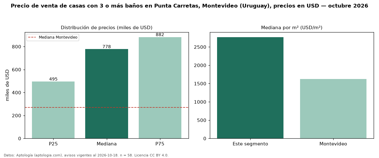 Precio de venta de casas con 3 o más baños en Punta Carretas, Montevideo (Uruguay), precios en USD — octubre 2026