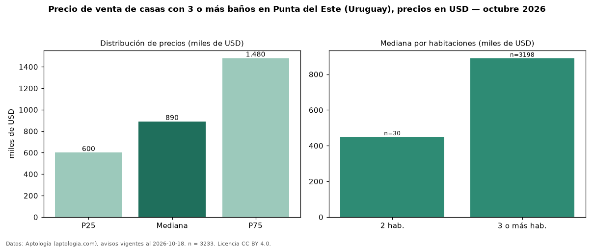 Precio de venta de casas con 3 o más baños en Punta del Este (Uruguay), precios en USD — octubre 2026