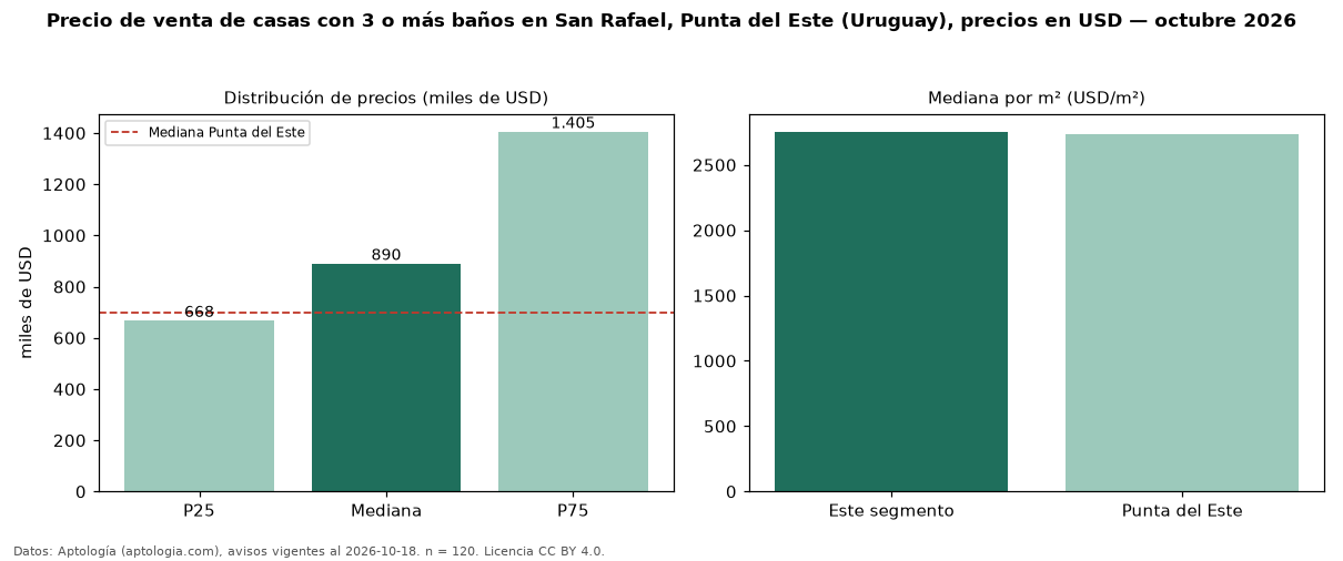 Precio de venta de casas con 3 o más baños en San Rafael, Punta del Este (Uruguay), precios en USD — octubre 2026