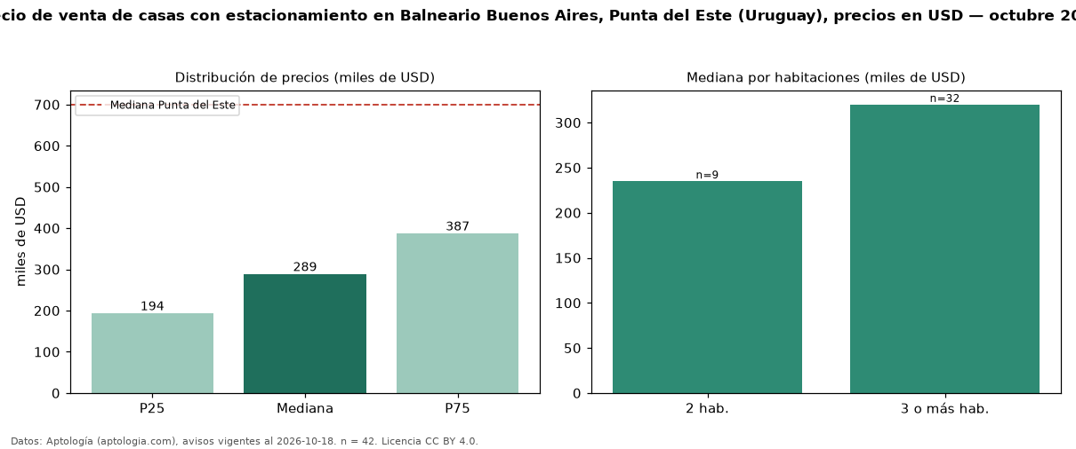 Precio de venta de casas con estacionamiento en Balneario Buenos Aires, Punta del Este (Uruguay), precios en USD — octubre 2026
