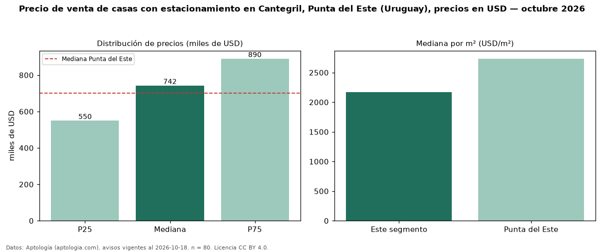 Precio de venta de casas con estacionamiento en Cantegril, Punta del Este (Uruguay), precios en USD — octubre 2026