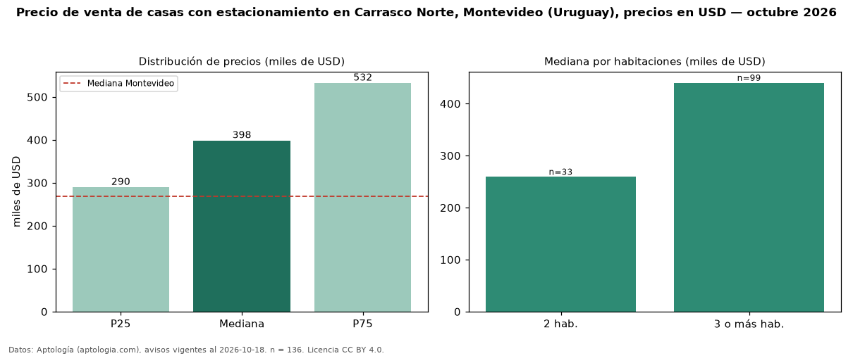 Precio de venta de casas con estacionamiento en Carrasco Norte, Montevideo (Uruguay), precios en USD — octubre 2026