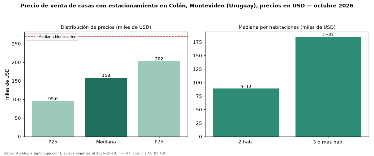 Precio de venta de casas con estacionamiento en Colón, Montevideo (Uruguay), precios en USD — octubre 2026
