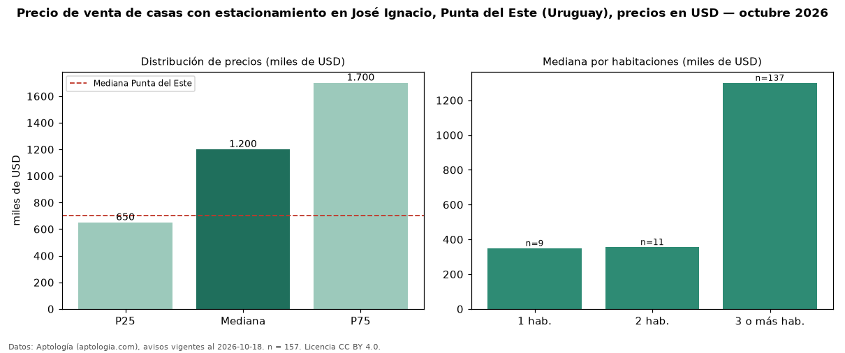 Precio de venta de casas con estacionamiento en José Ignacio, Punta del Este (Uruguay), precios en USD — octubre 2026