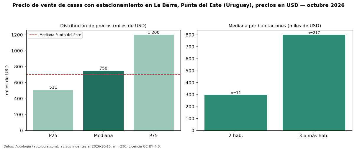 Precio de venta de casas con estacionamiento en La Barra, Punta del Este (Uruguay), precios en USD — octubre 2026