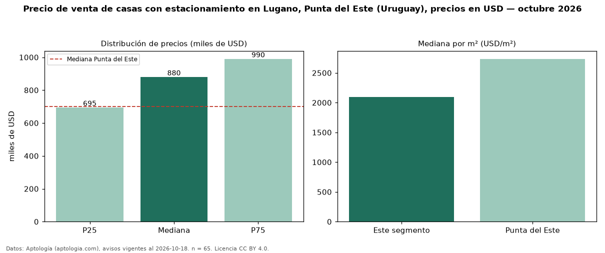 Precio de venta de casas con estacionamiento en Lugano, Punta del Este (Uruguay), precios en USD — octubre 2026