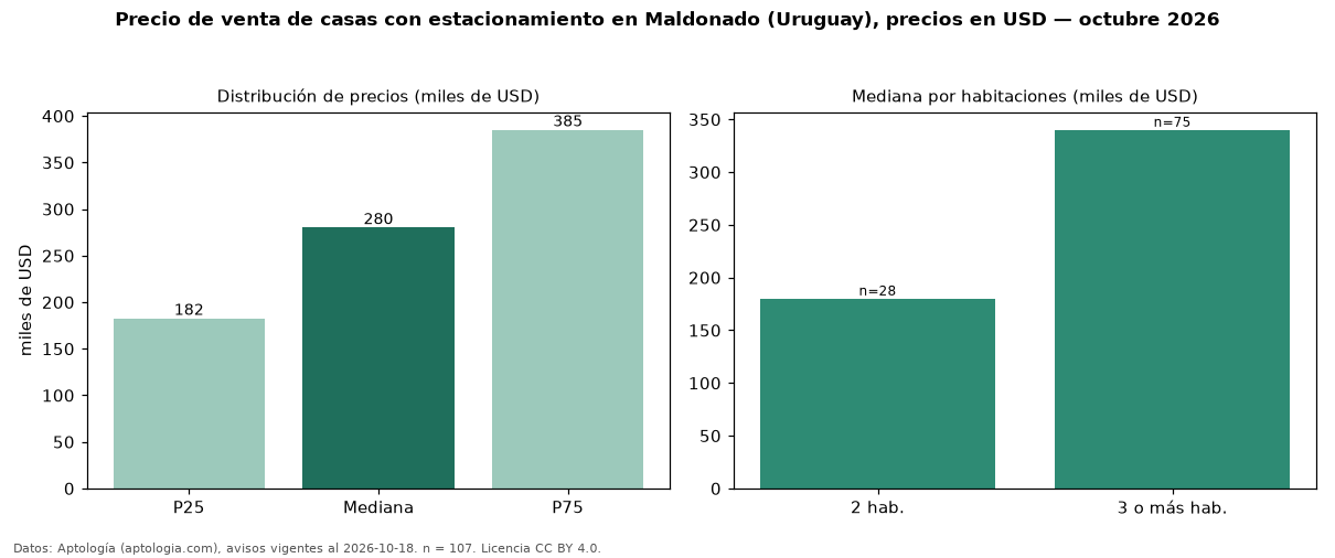 Precio de venta de casas con estacionamiento en Maldonado (Uruguay), precios en USD — octubre 2026