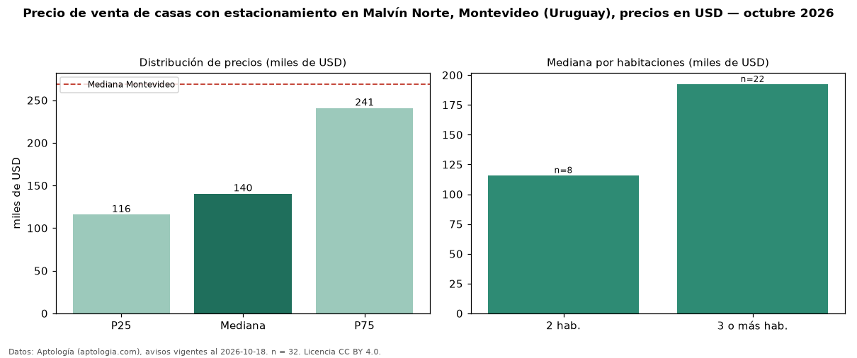 Precio de venta de casas con estacionamiento en Malvín Norte, Montevideo (Uruguay), precios en USD — octubre 2026