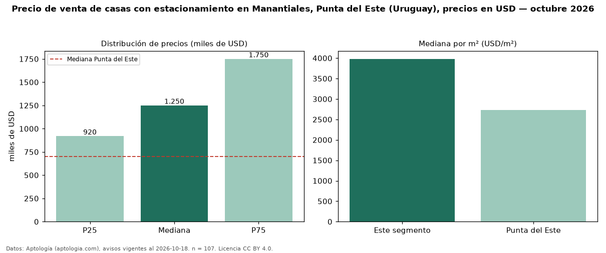 Precio de venta de casas con estacionamiento en Manantiales, Punta del Este (Uruguay), precios en USD — octubre 2026