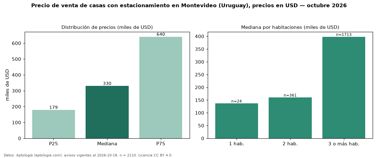 Precio de venta de casas con estacionamiento en Montevideo (Uruguay), precios en USD — octubre 2026