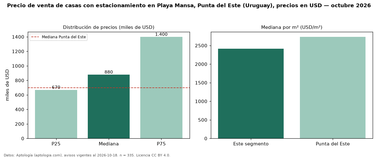 Precio de venta de casas con estacionamiento en Playa Mansa, Punta del Este (Uruguay), precios en USD — octubre 2026