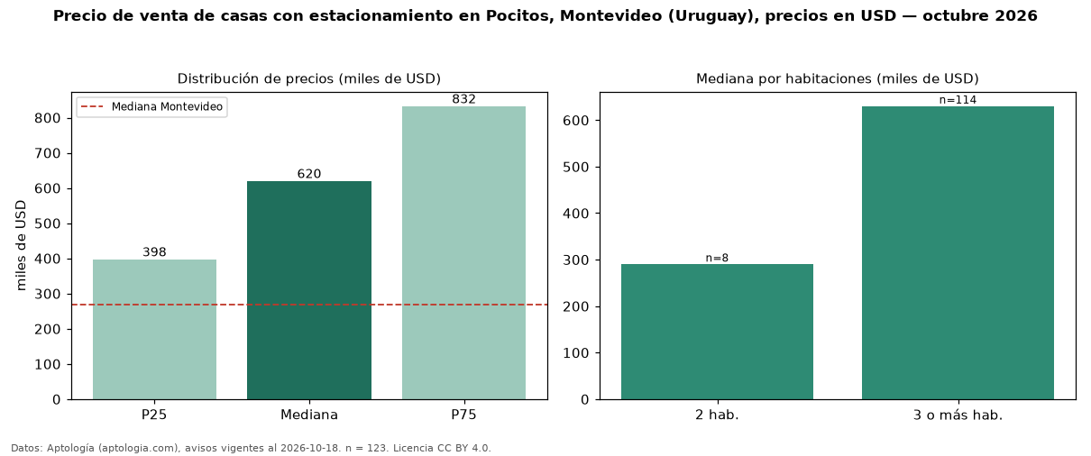 Precio de venta de casas con estacionamiento en Pocitos, Montevideo (Uruguay), precios en USD — octubre 2026
