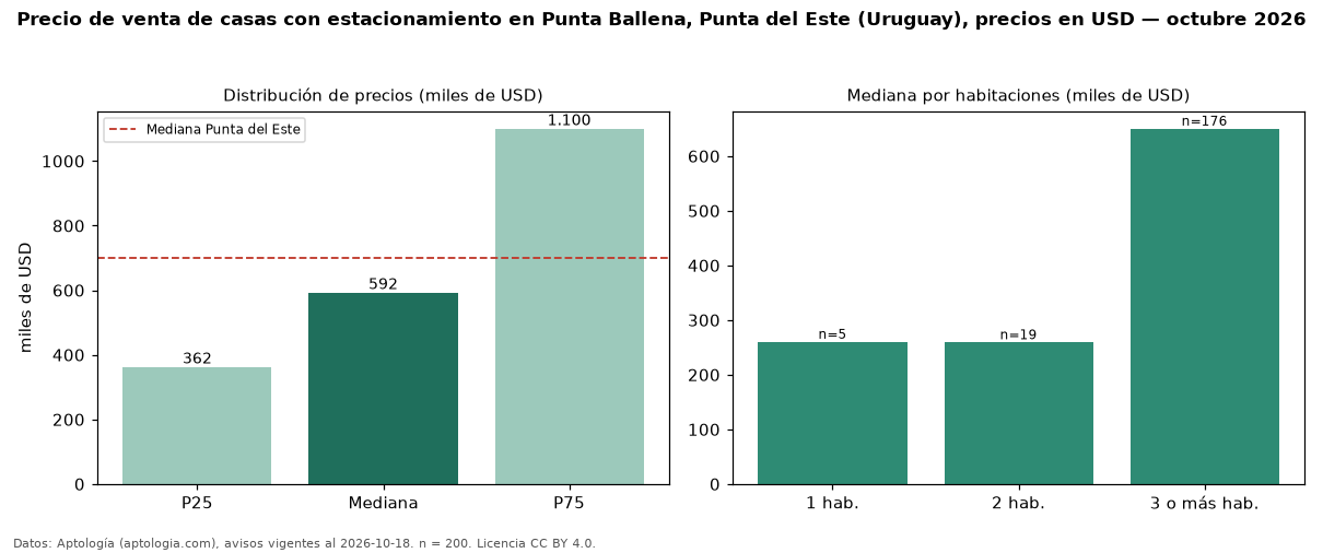 Precio de venta de casas con estacionamiento en Punta Ballena, Punta del Este (Uruguay), precios en USD — octubre 2026