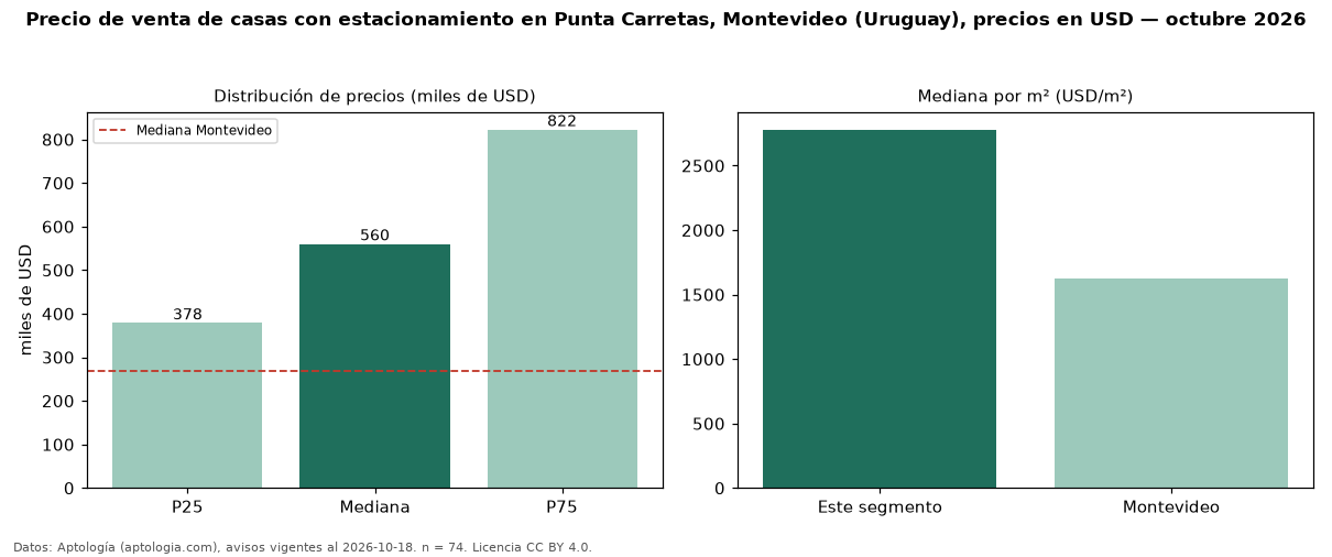 Precio de venta de casas con estacionamiento en Punta Carretas, Montevideo (Uruguay), precios en USD — octubre 2026